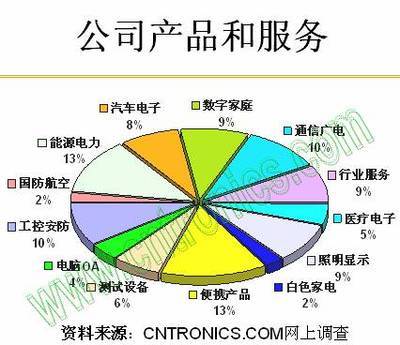 2010年中國市場電子制造商采購行為深度調查報告